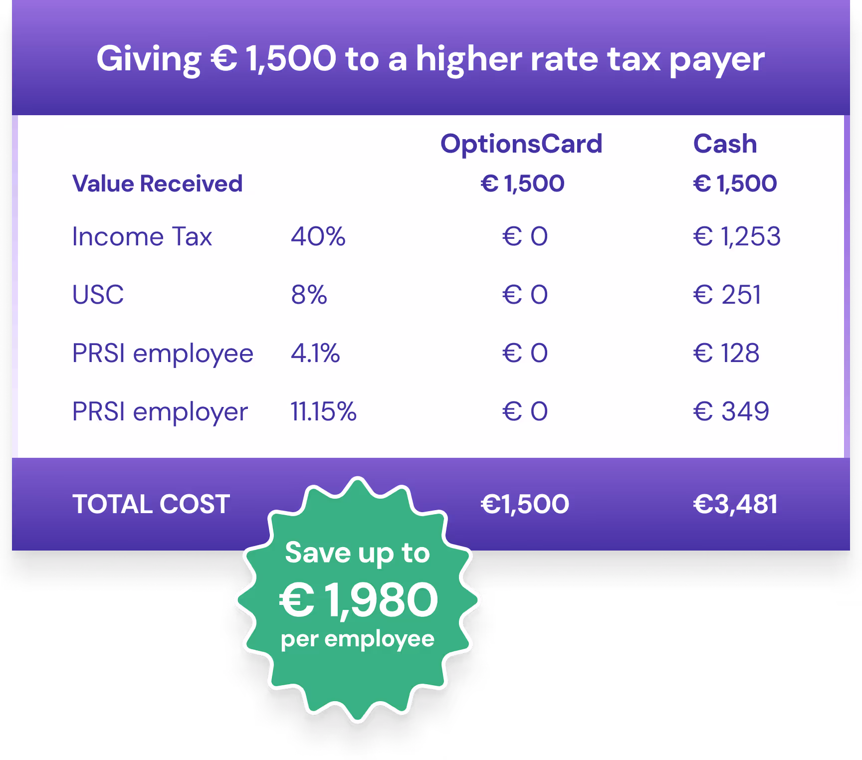 Tax savings table